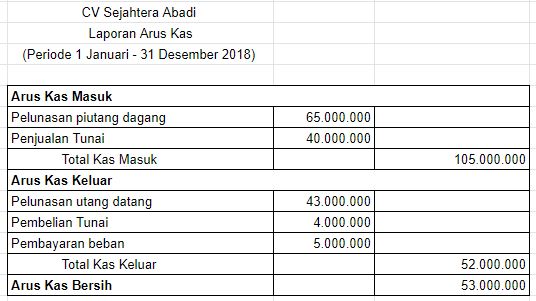 Laporan Arus Kas