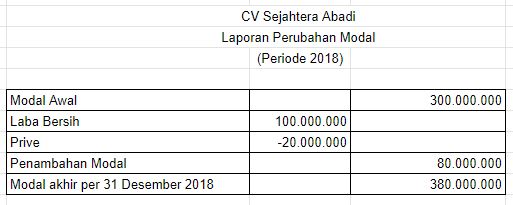 Laporan Keuangan Perubahan Modal